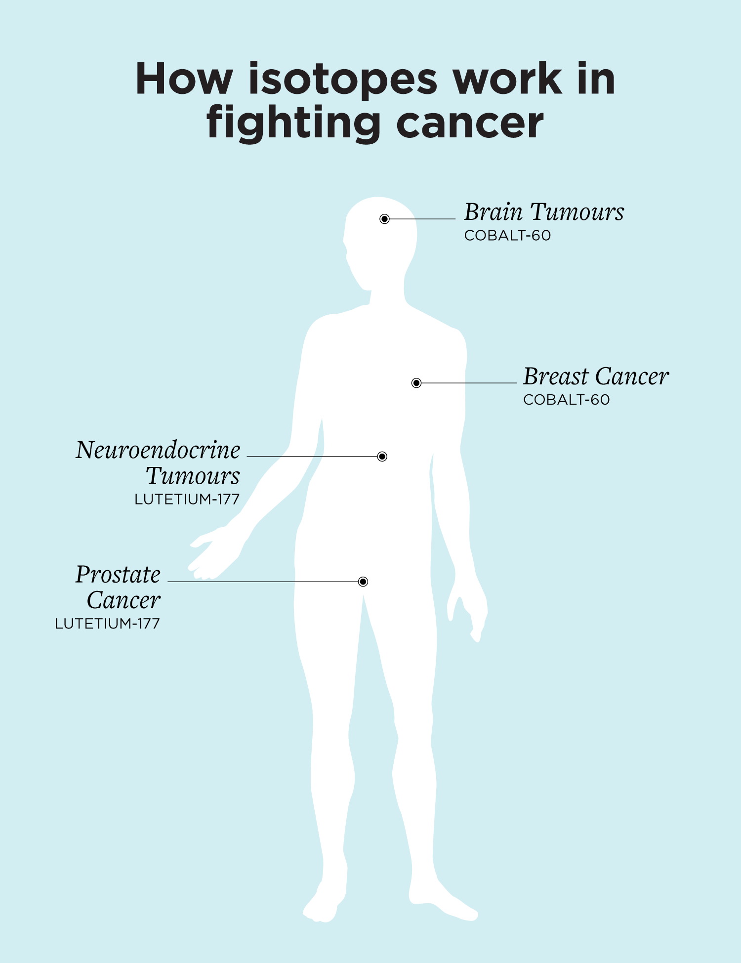 About Isotopes - Fighting Cancer Together